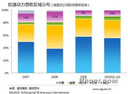 日本地震的短期沖擊 易觀國(guó)際解析軟件外包行業(yè)的連鎖反應(yīng)